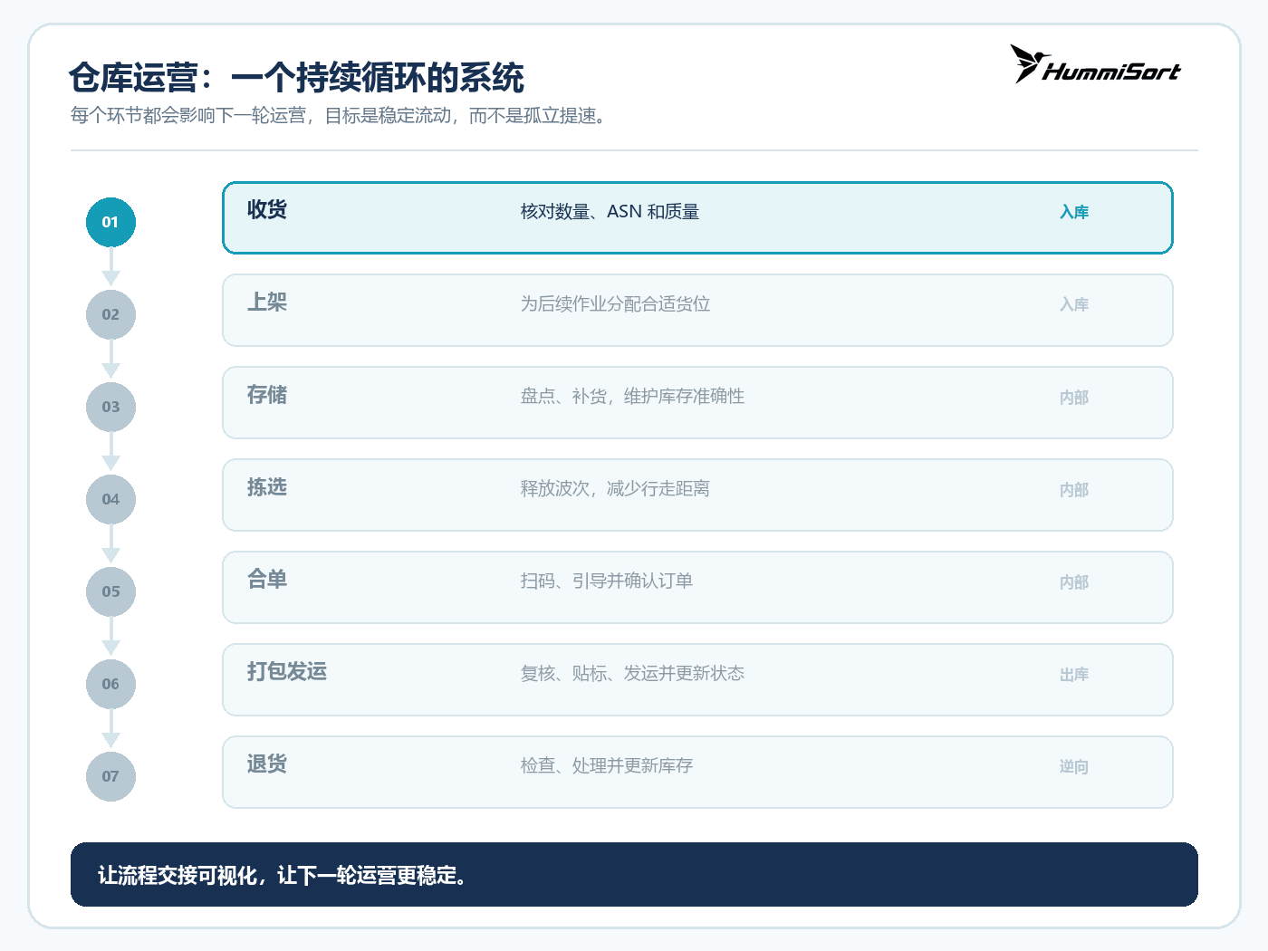 仓库运营持续反馈循环系统