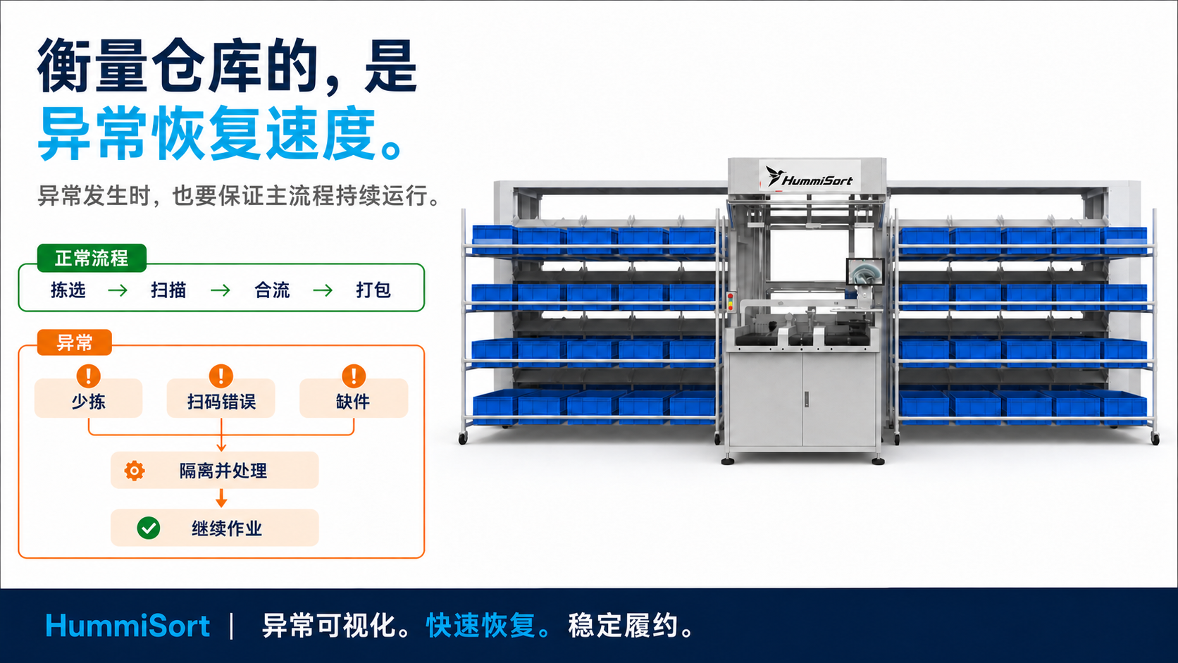 仓库异常恢复速度