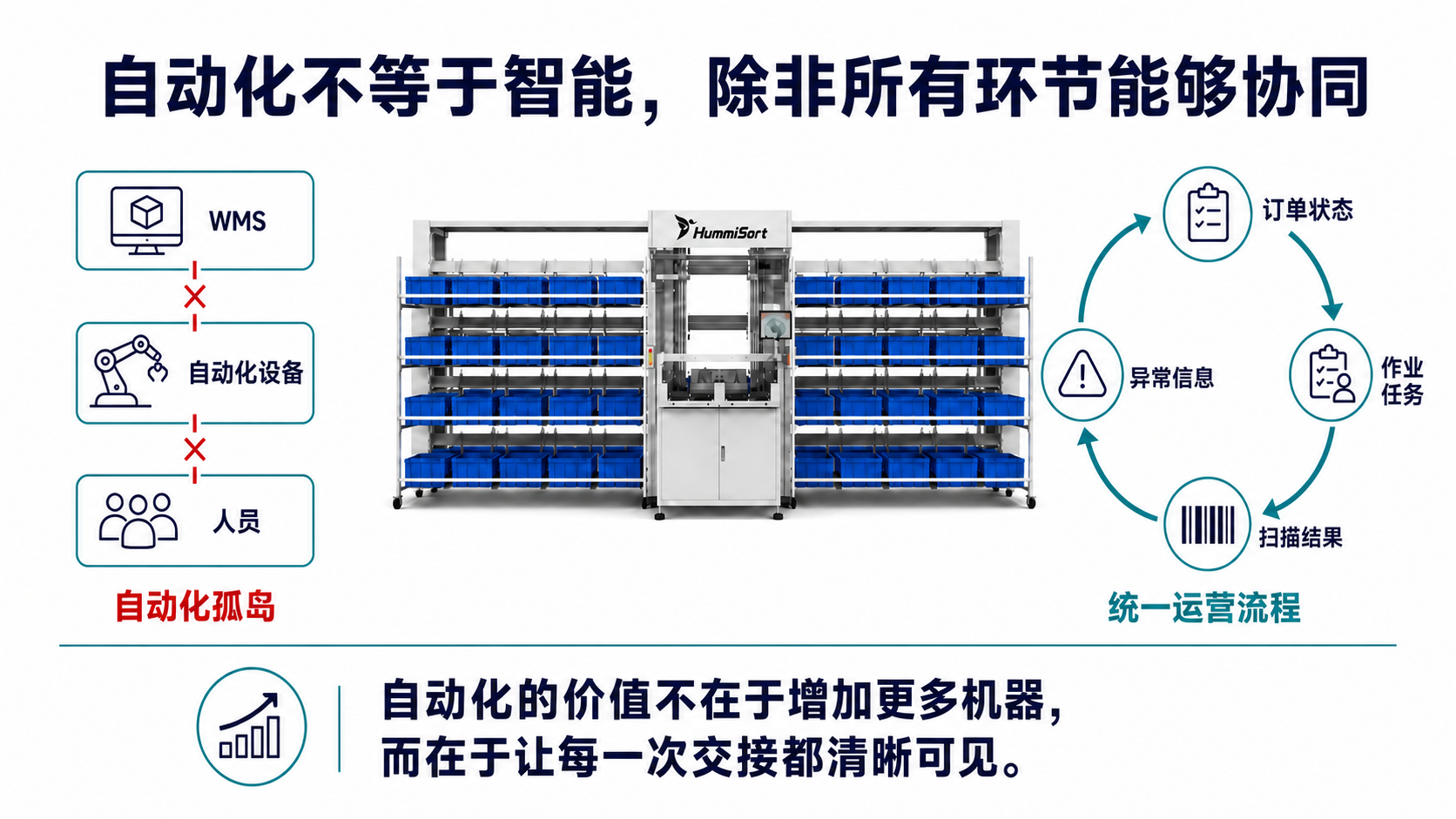 仓库自动化孤岛与流程协同